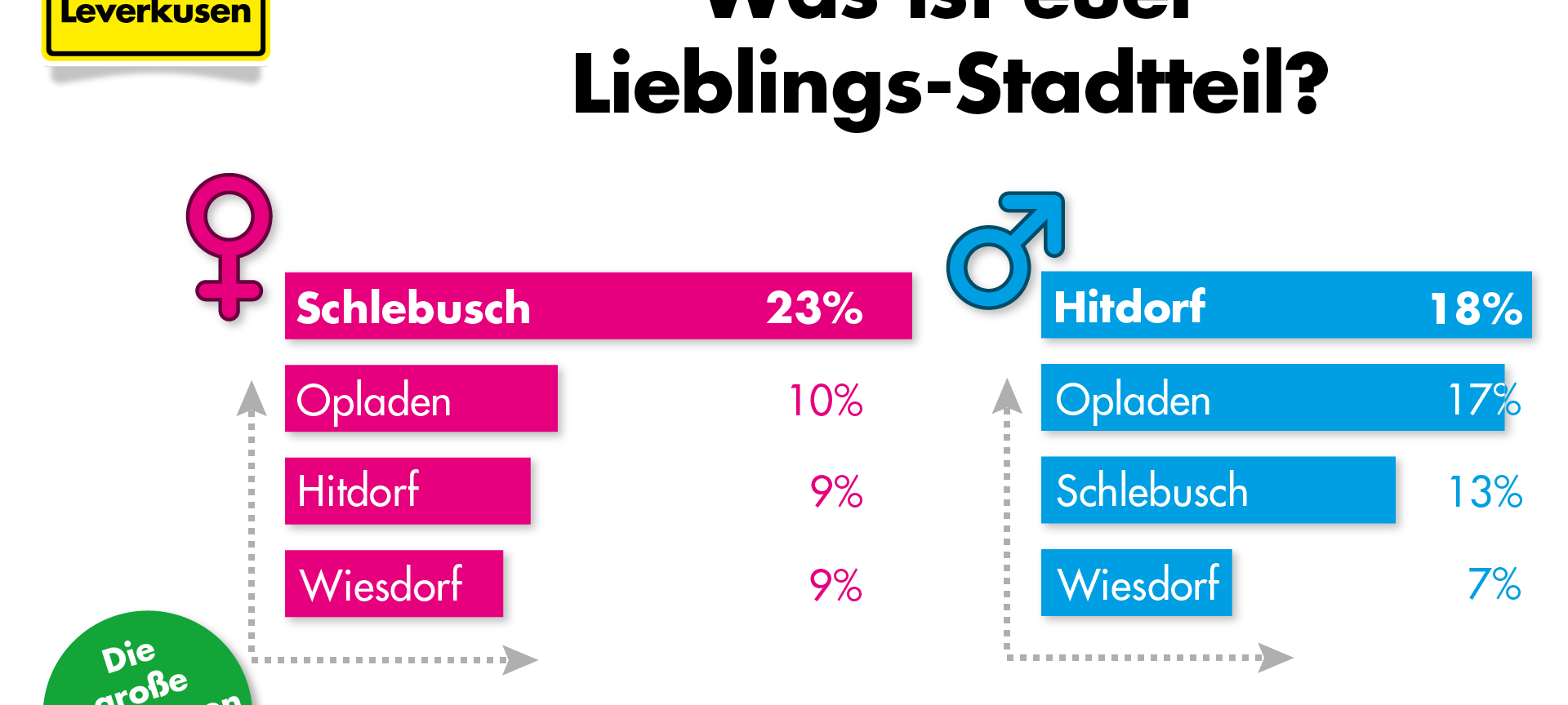 Was ist euer Lieblings-Stadtteil?