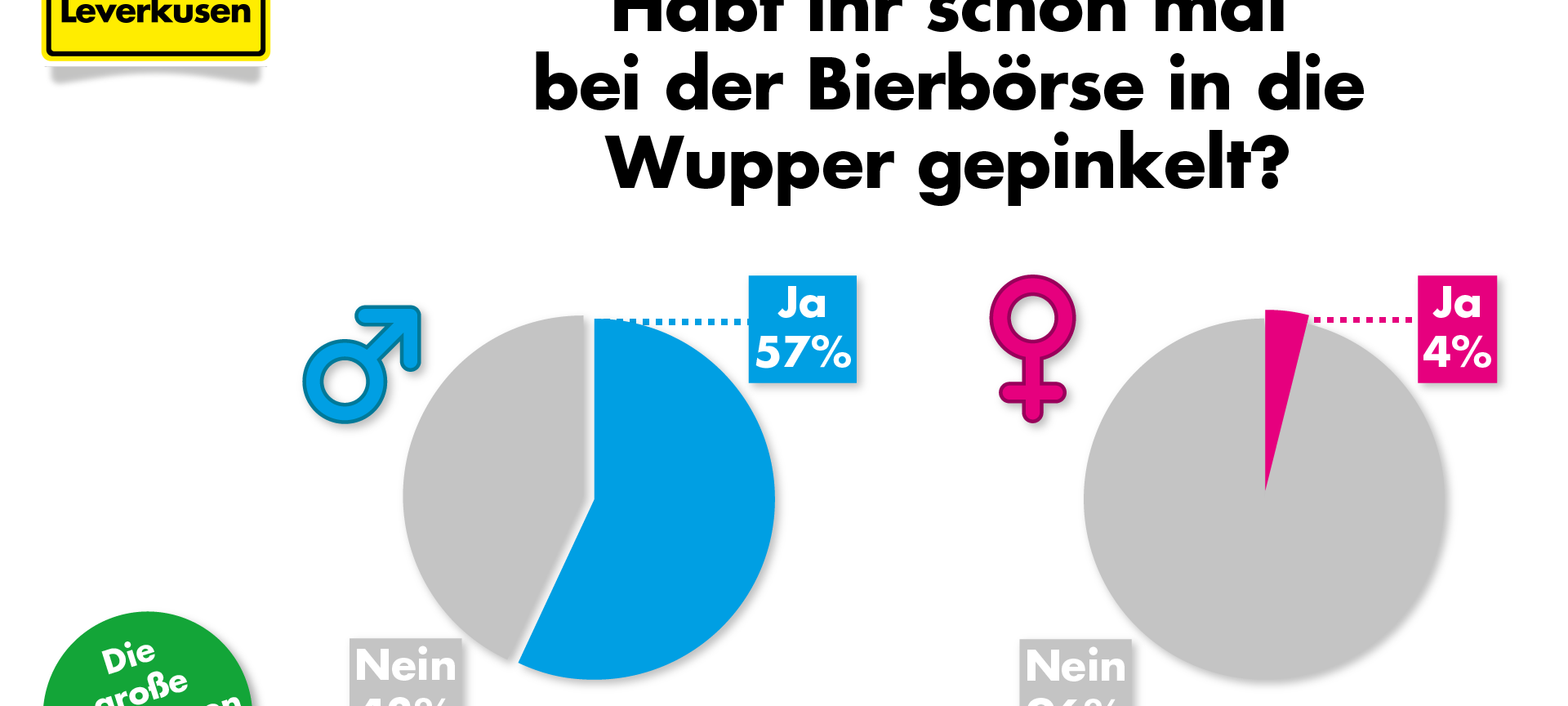 Habt ihr schon mal bei der Bierbörse in die Wupper gepinkelt?