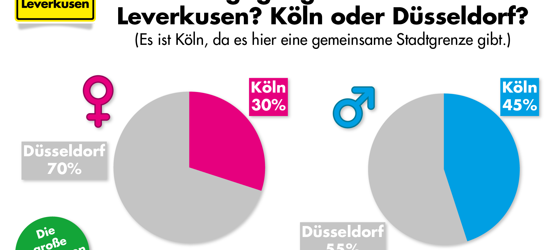 Was liegt näher an Leverkusen? Köln oder Düsseldorf?