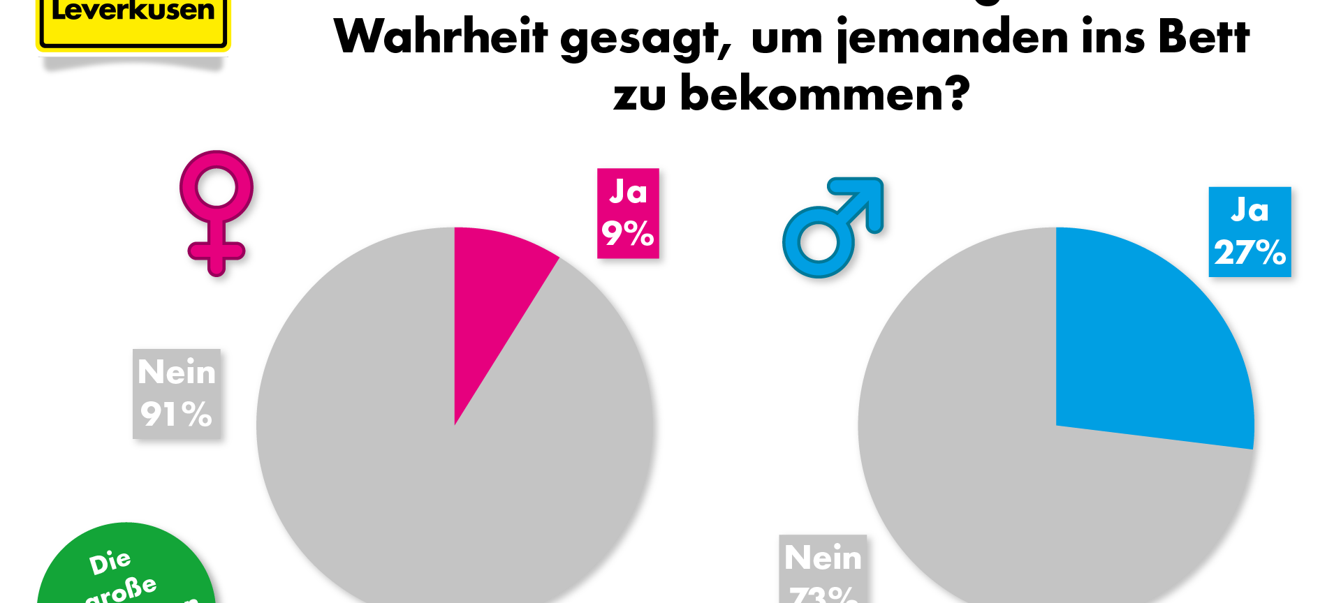Habt ihr schon mal nicht ganz die Wahrheit gesagt, um jemanden ins Bett zu bekommen?