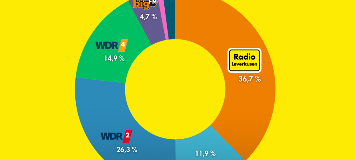 Radio Leverkusen bleibt das meistgehörte Radio in der Stadt!