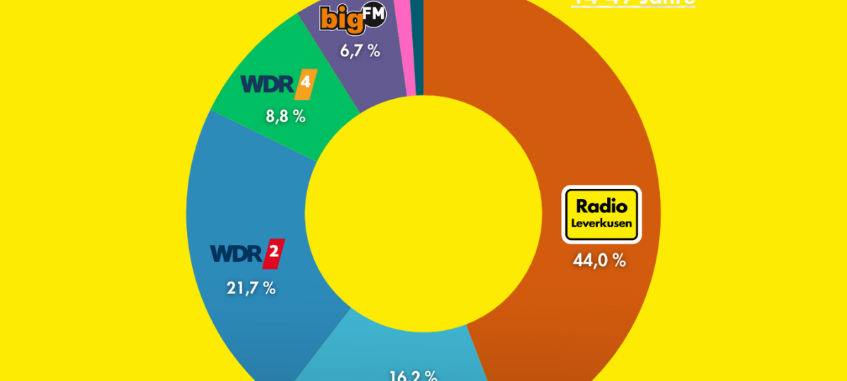 Radio Leverkusen bleibt das meistgehörte Radio in der Stadt!