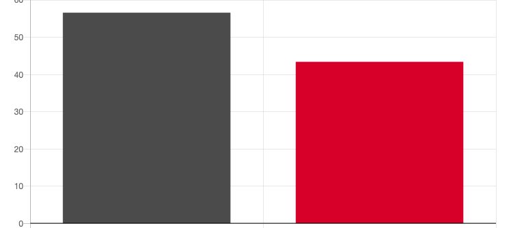 Leverkusen hat gewählt - Das sind die vorläufigen Ergebnisse