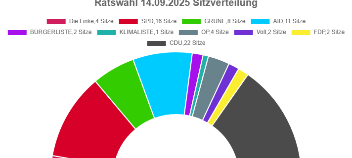 Leverkusener Stadtrat so groß wie nie