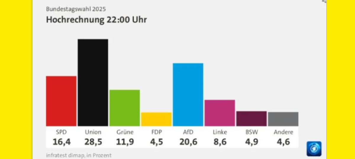 Bundestagswahl 2025 - CDU auch in Leverkusen vorne