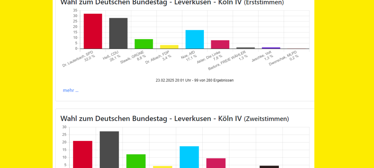 Bundestagswahl 2025 - CDU auch in Leverkusen vorne
