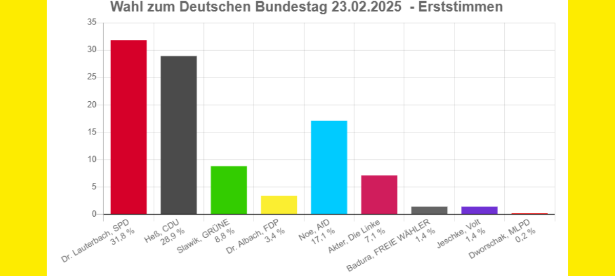 Slawik und Lauterbach ziehen für Leverkusen in den Bundestag