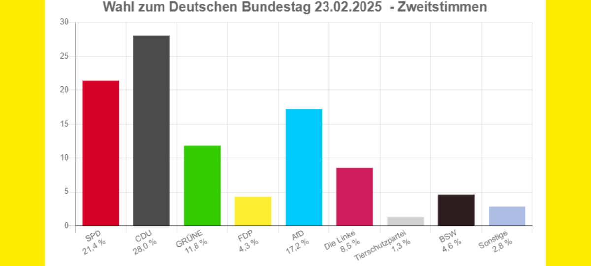 Slawik und Lauterbach ziehen für Leverkusen in den Bundestag