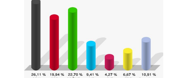 Europawahl: Grüne räumen ab!